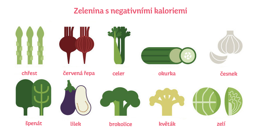 zelenina s negativními kaloriemi